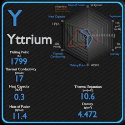 Yttrium: Materiale Leggero con Altissima Resistenza Termica!