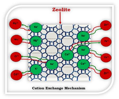  Zeoliti: Materiali Industriali per la Purificazione e l'Assorbimento!